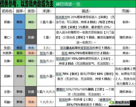 国志幻想大陆：魏蜀吴抗灭分析及点法