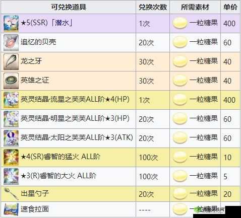 FGO 泳装 2018 二期糖果刷取地点一览 推荐掉落一粒糖果的副本